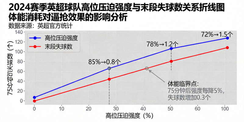 2024赛季英超球队高位压迫强度与比赛末段（75分钟后）失球数的关系折线图，展示体能消耗对逼抢效果的影响