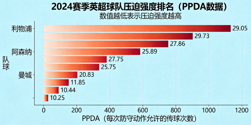 2024赛季英超各队PPDA（每次防守动作允许的传球次数）数据对比条形图，展示利物浦、阿森纳、曼城等球队的压迫强度排名