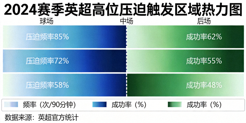 2024赛季英超高位压迫触发区域热力图，显示前场、中场、后场三个区域的压迫频率与成功率差异