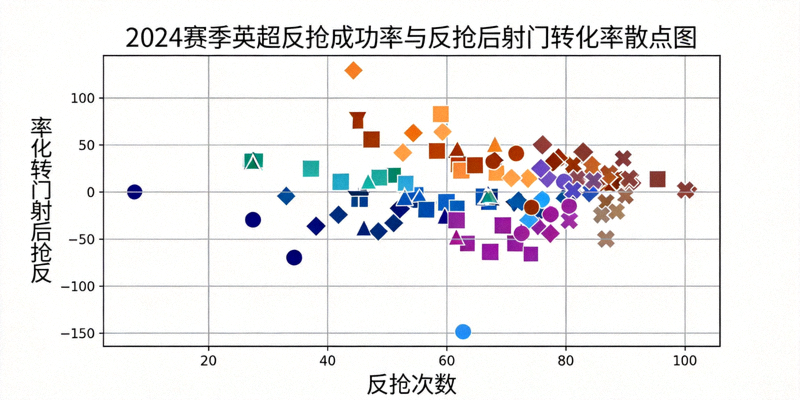 2024赛季英超反抢成功率与反抢后射门转化率散点图，横轴为反抢次数，纵轴为转化率，各队分布清晰可见