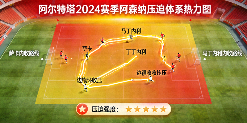 阿尔特塔2024赛季阿森纳压迫体系热力图，展示萨卡、马丁内利等边锋内收压迫的跑动轨迹