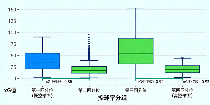 按控球率四分位数分组的xG箱线图，显示高控球率组（第四四分位）的xG中位数仅略高于低控球率组（第一四分位），且组内方差极大
