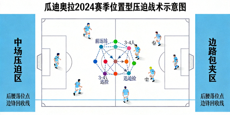 瓜迪奥拉2024赛季位置型压迫战术示意图，展示曼城球员在特定区域形成局部人数优势的逼抢网络