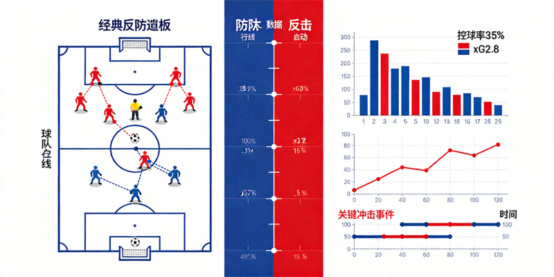 经典防守反击案例战术板与数据叠加图，展示低控球率（35%）球队通过高效反击创造高xG（2.8）的比赛实例