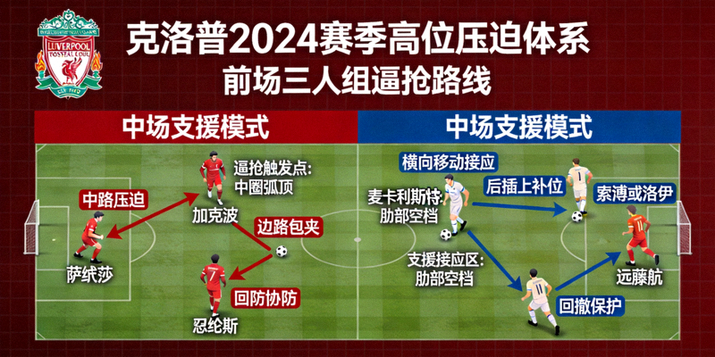 克洛普2024赛季高位压迫体系战术板，展示利物浦前场三人组逼抢路线与中场支援模式