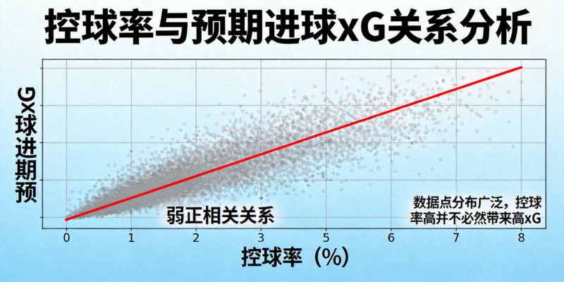 控球率与预期进球xG散点图及回归线，展示两者之间的弱正相关关系，数据点分布广泛，表明控球率高并不必然带来高xG