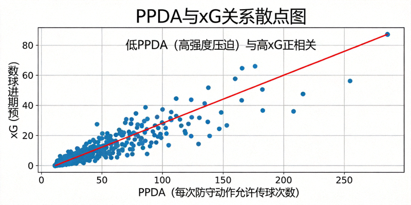 PPDA（每次防守动作允许传球次数）与xG的散点图及回归线，显示低PPDA（高强度压迫）与高xG之间存在正相关