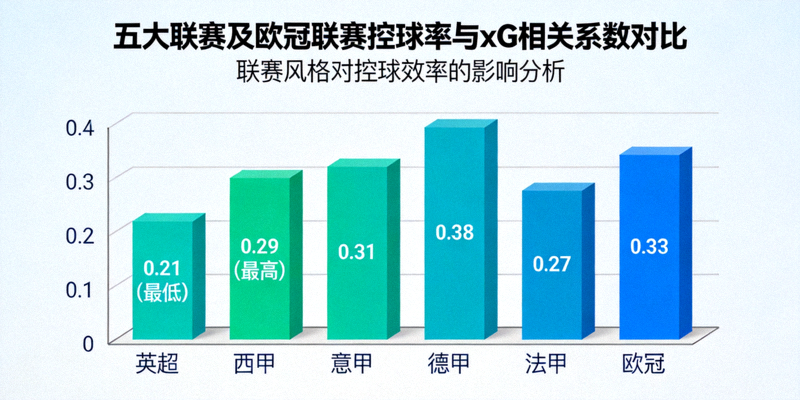 五大联赛及欧冠联赛控球率与xG相关系数对比柱状图，显示英超相关系数最低（0.21），德甲最高（0.38），揭示联赛风格对控球效率的影响
