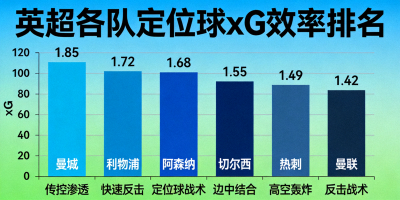 英超各队定位球xG效率排名图，展示每100次定位球创造的xG值，并标注战术风格标签