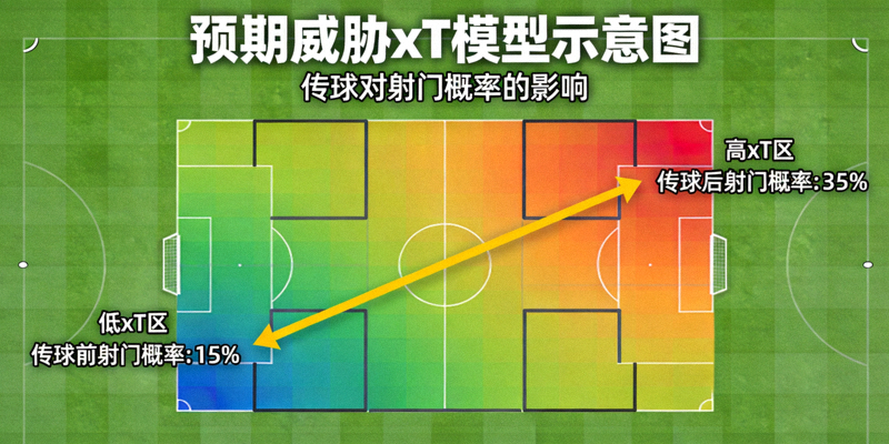 预期威胁xT模型示意图，展示传球如何增加射门概率，叠加球场分区xT热力图