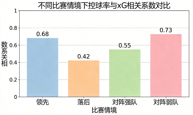 不同比赛情境下控球率与xG相关系数柱状图，展示领先、落后、对阵强弱队时的差异