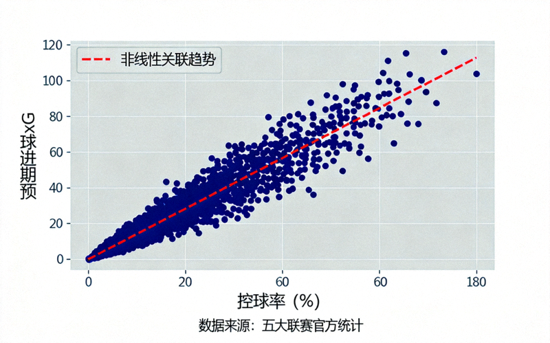 控球率与预期进球xG散点图实证研究，展示五大联赛数千场比赛数据分布，呈现非线性关联趋势