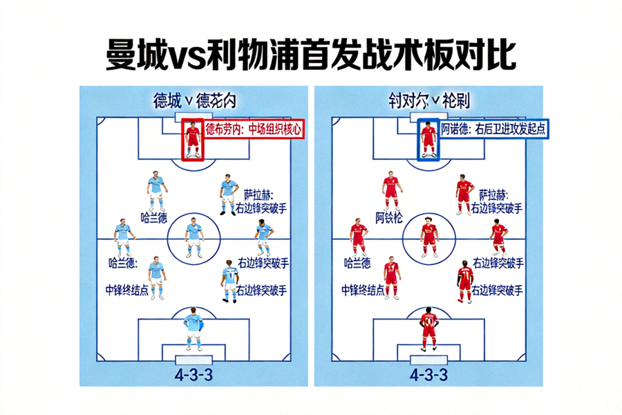 曼城vs利物浦首发战术板对比图，展示双方4-3-3阵型站位及关键球员职责，德布劳内与阿诺德的位置被特别标注