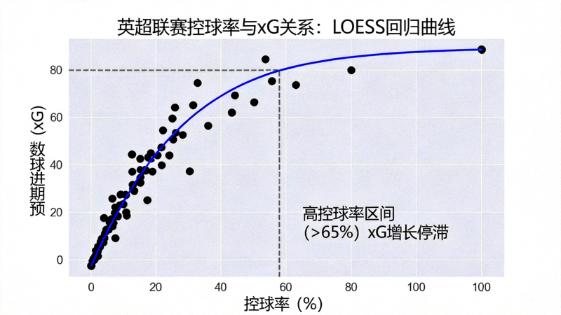 英超联赛控球率与xG的LOESS回归曲线，显示非线性关系，高控球率区间xG增长停滞