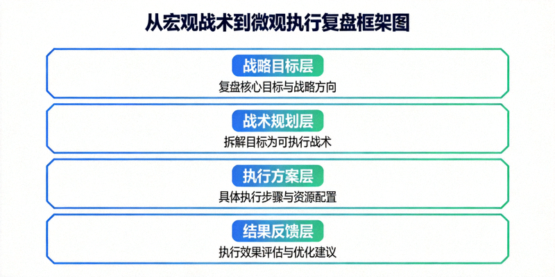 从宏观战术到微观执行的复盘框架图，展示四层分析结构