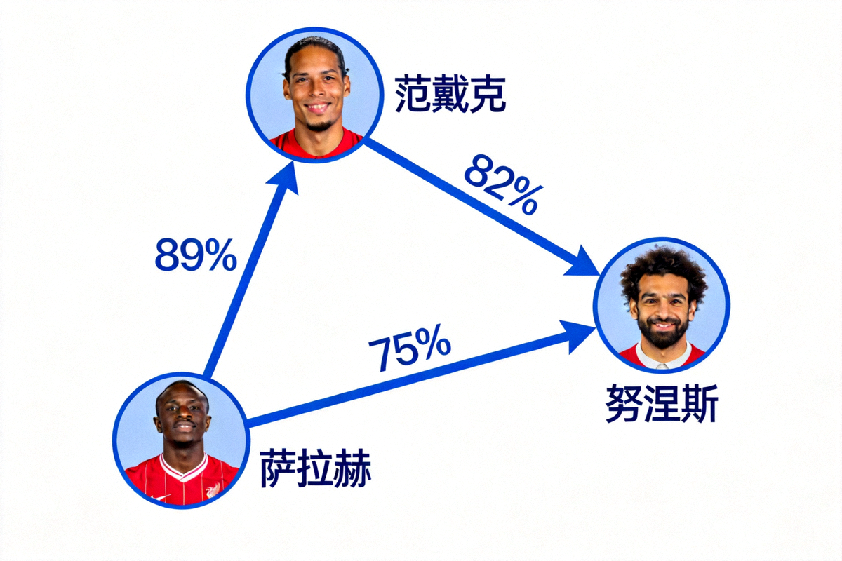 利物浦本场长传传球网络图，显示范戴克和科纳特与萨拉赫、努涅斯之间的直接连线，以及传球成功率