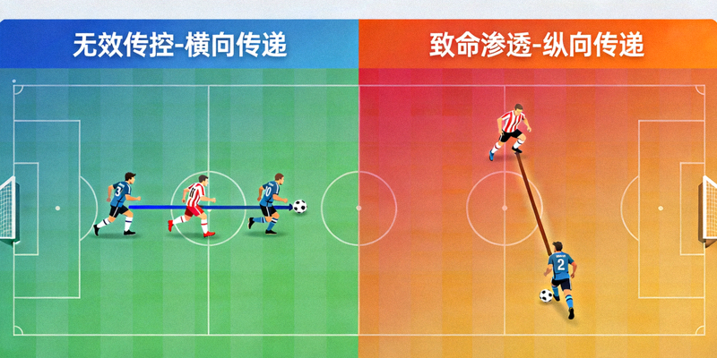 两种战术体系对比图：左侧为无效传控的横向传递，右侧为致命渗透的纵向传递