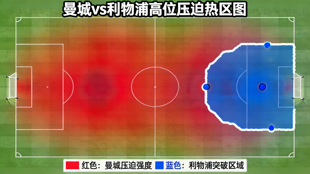 曼城对阵利物浦比赛中的高位压迫热区图，显示曼城在前场压迫强度分布以及利物浦成功突破压迫的区域