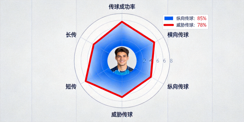 年轻中场球员的传球雷达图，突出显示其纵向传球与威胁传球能力