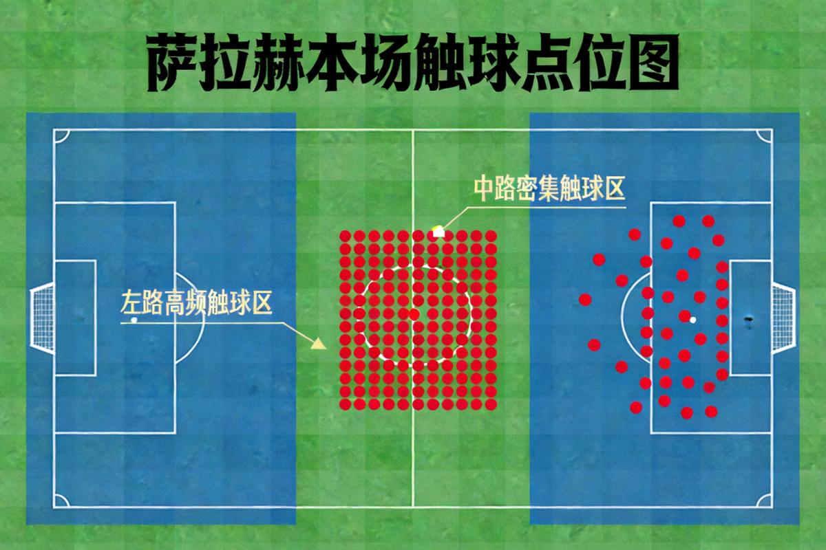 萨拉赫本场触球点位图，显示其活动范围覆盖整个前场，尤其在中路和左路有大量触球，证明其自由人角色