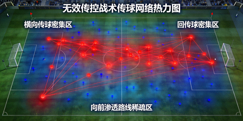 无效传控战术的传球网络热力图，显示大量横向与回传，缺乏向前渗透的路线