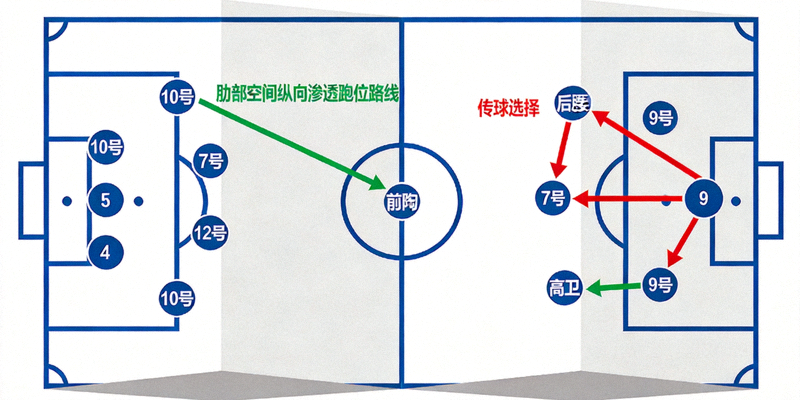 战术板示意图，展示利用肋部空间进行纵向渗透的跑位路线与传球选择