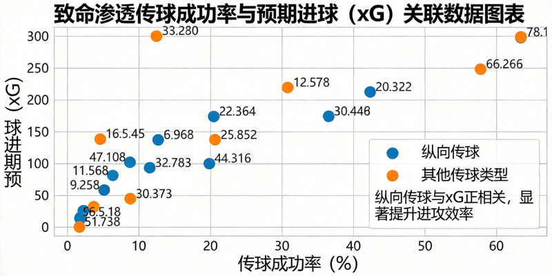 致命渗透传球成功率与预期进球（xG）关联数据图表，展示纵向传球对进攻效率的提升