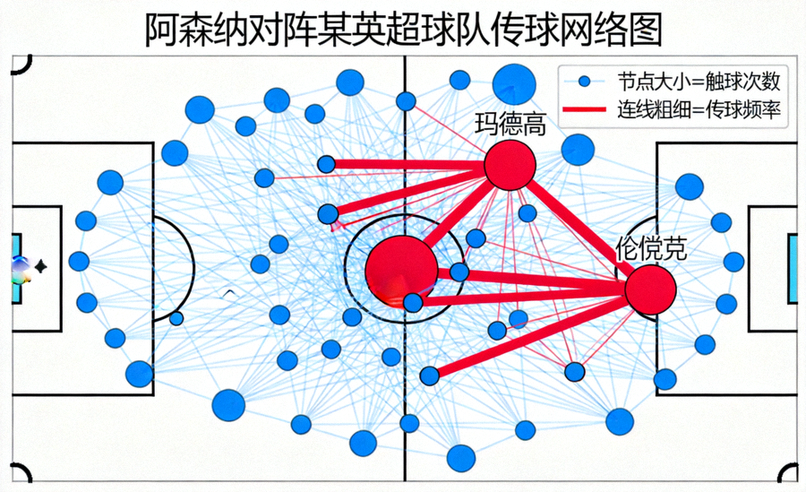 阿森纳对阵某英超球队的传球网络图，节点大小代表触球次数，连线粗细代表传球频率，显示右肋部厄德高、萨卡、哈弗茨之间的密集连线