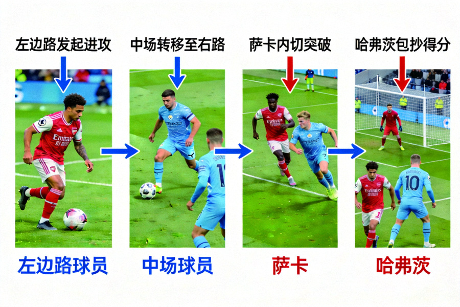 阿森纳对阵曼城进球过程的连续动作示意图，展示从左边路发起、经过中场转移到右路、最终由萨卡内切助攻哈弗茨得分的完整路线