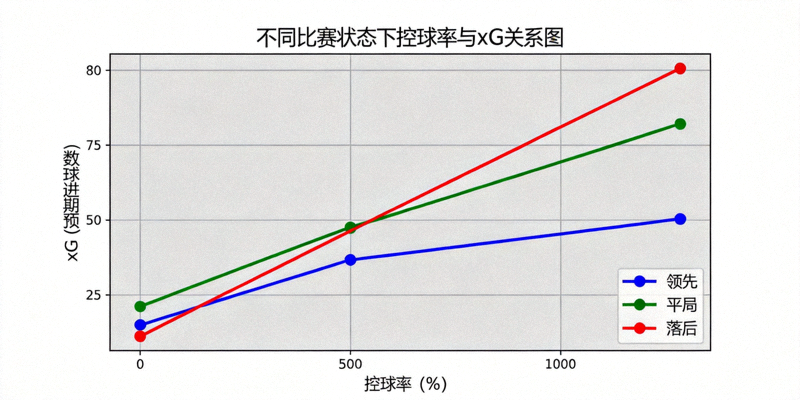 不同比赛状态（领先、平局、落后）下控球率与xG关系折线图，显示落后时控球率与xG关联性增强