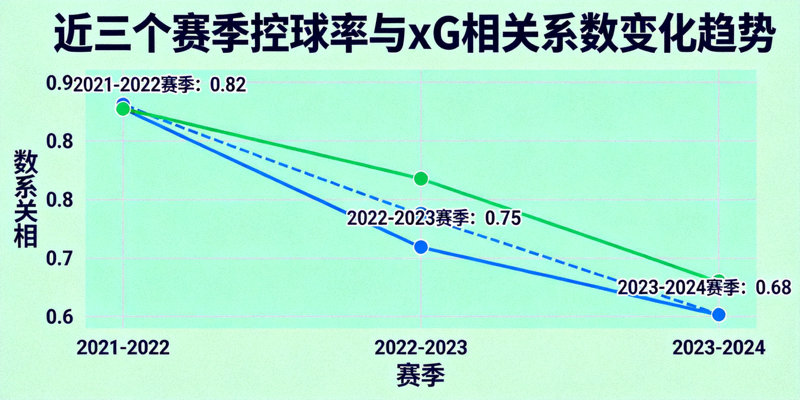 近三个赛季控球率与xG相关系数变化趋势折线图，显示相关系数逐年下降趋势