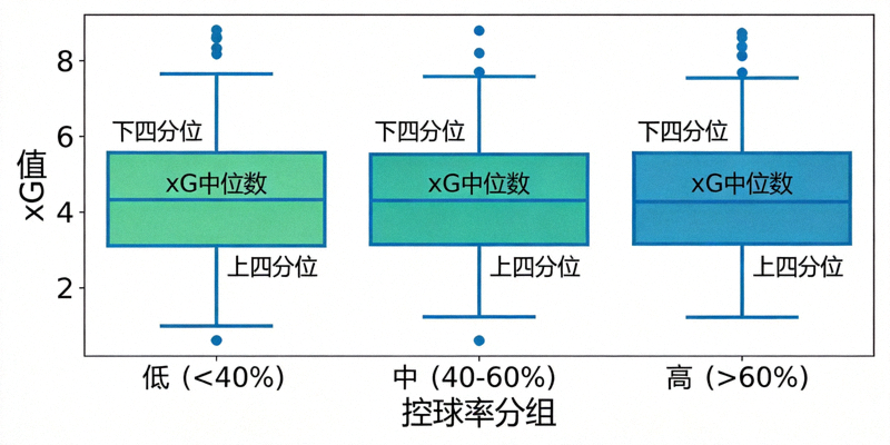 控球率分段箱线图，将控球率分为低（<40%）、中（40-60%）、高（>60%）三组，展示各组xG中位数与四分位距