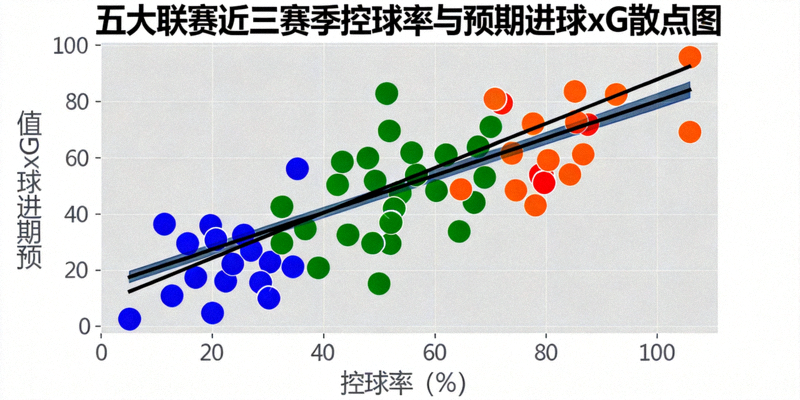控球率与预期进球xG散点图，展示五大联赛近三赛季数据分布与回归线，横轴为控球率百分比，纵轴为预期进球xG值