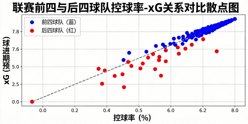 联赛排名前四与后四球队控球率与xG关系对比散点图，显示强队控球-xG关联性更强，弱队更分散