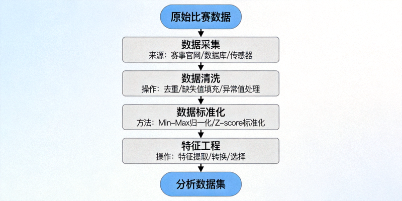 数据收集与清洗流程图，展示从原始比赛数据到分析数据集的完整处理步骤，包括数据采集、清洗、标准化、特征工程