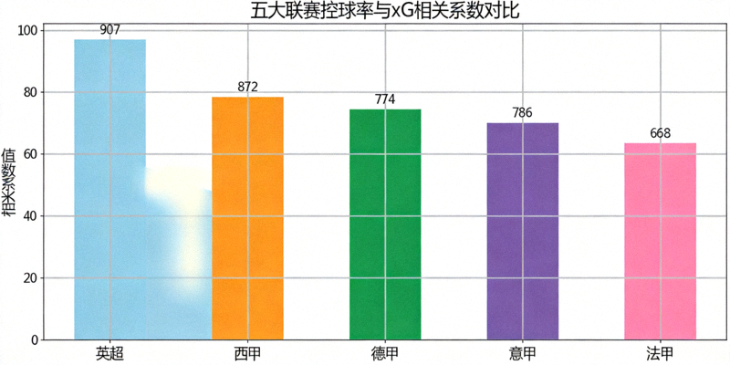 五大联赛控球率与xG相关系数对比柱状图，英超、西甲、德甲、意甲、法甲分别显示，西甲相关系数最高，英超最低