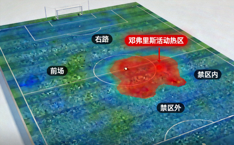 邓弗里斯比赛热区图，显示其活动范围主要集中在右路前场禁区内外