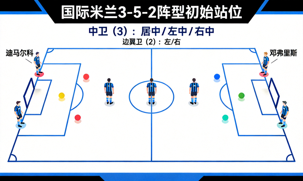 国际米兰3-5-2阵型动态示意图，展示三名中卫与两名边翼卫（邓弗里斯、迪马尔科）的初始站位