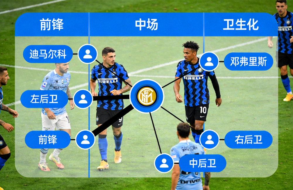 国际米兰比赛传球网络图，突出显示迪马尔科和邓弗里斯与全队各位置球员的紧密连线
