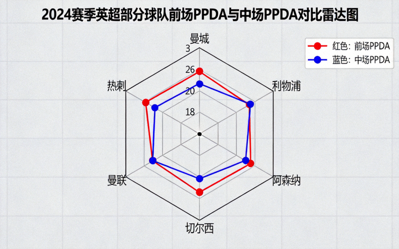 2024赛季英超部分球队前场PPDA与中场PPDA对比雷达图，展示压迫策略差异