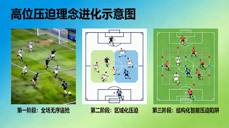 高位压迫理念进化示意图：从全场无序逼抢到区域化、结构化智能压迫陷阱