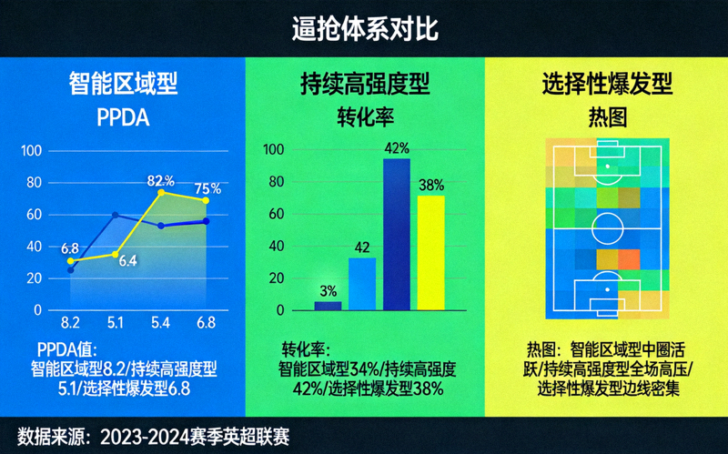 三种逼抢体系类型（智能区域型、持续高强度型、选择性爆发型）在PPDA、转化率、热图上的对比示意图
